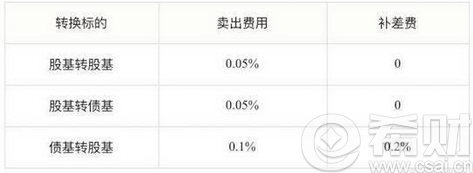 二八轮动轮动转换费