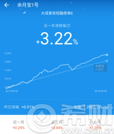 余月宝1号预期年化预期收益率