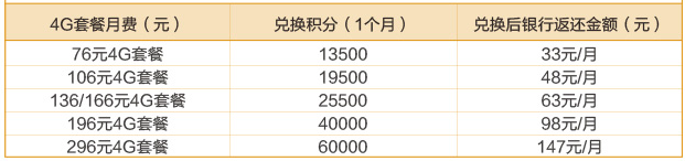 广发信用卡积分怎样兑换话费