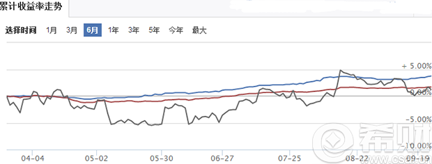 余月宝2号预期年化预期收益走势