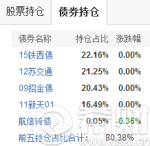 股票/债券持仓情况