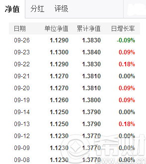 国泰民安增利债券C净值