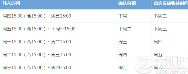 余额宝预期年化预期收益时间