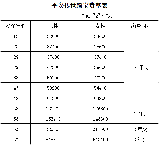 平安传世臻宝费率表