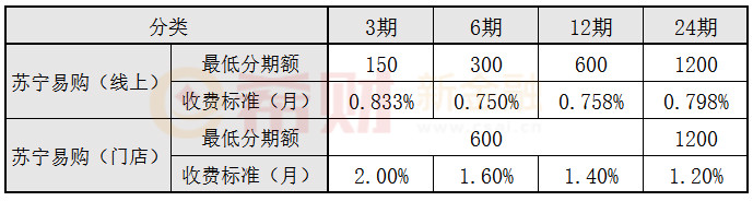 苏宁任性付分期手续费 苏宁任性付分期手续费