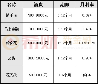 利息低的网贷，利息低的网贷平台