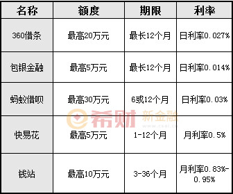 利息低的网贷，网贷利息比较低的平台