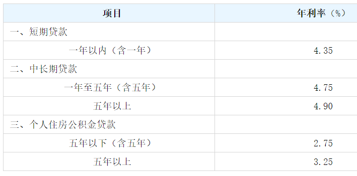 2022年建行贷款利率
