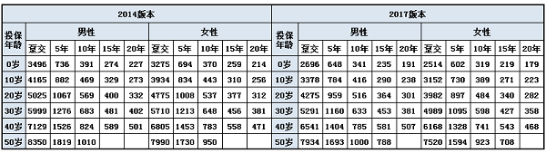 今日,小编分析一下金佑人生2014和2017的价格对比的区别有多大,以供