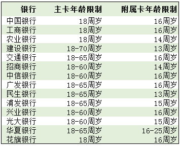 信用卡年龄限制