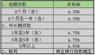 银行贷款基准预期年化利率