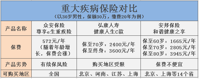 重疾排行_最新重大疾病保险产品排名,投保前了解很重要!