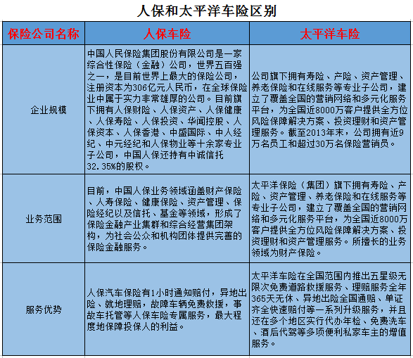 人保和太平洋车险区别