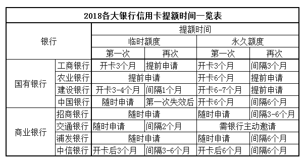 2018各大银行信用卡提额时间一览表