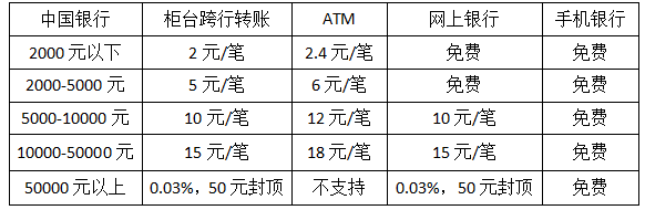 2018中国银行转账手续费及到账时间