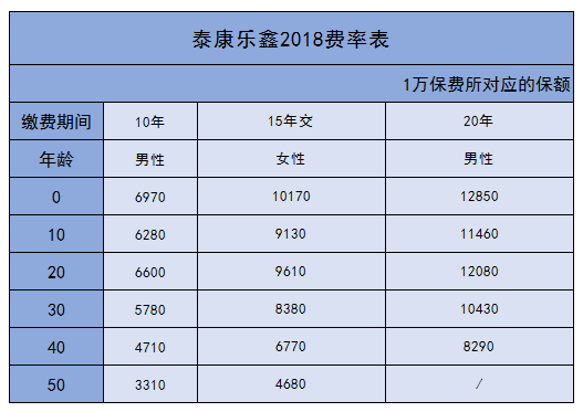 泰康乐鑫2018费率