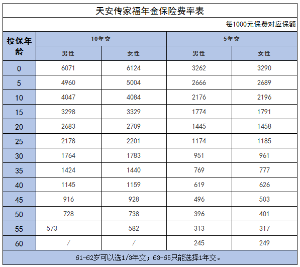 天安传家福年金保险费率表