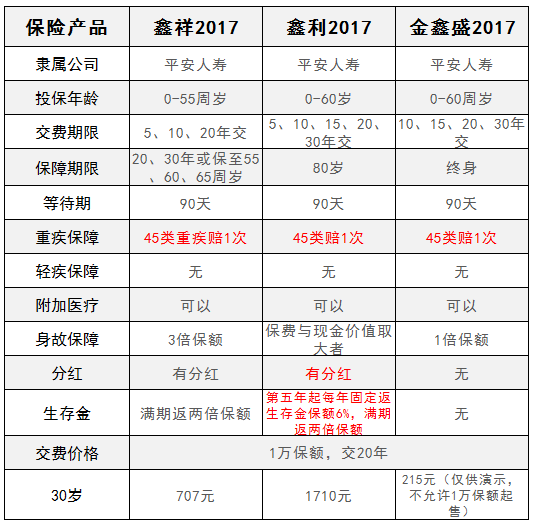 平安三鑫2017系列产品
