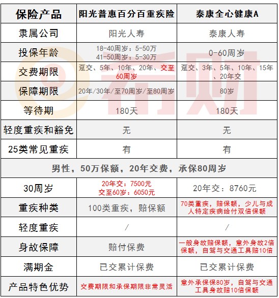 阳光普惠百分百重疾险