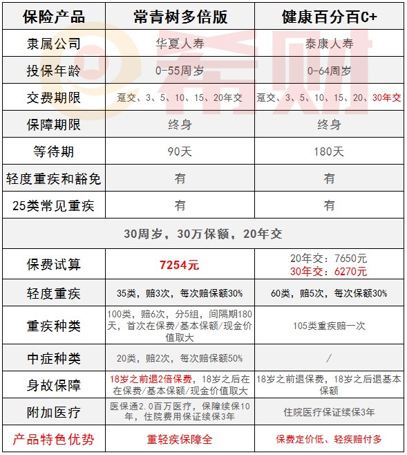 华夏常青树多倍版VS健康百分百C+----修改.jpg