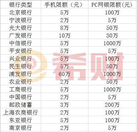 不同银行卡买入腾讯理财通的限额