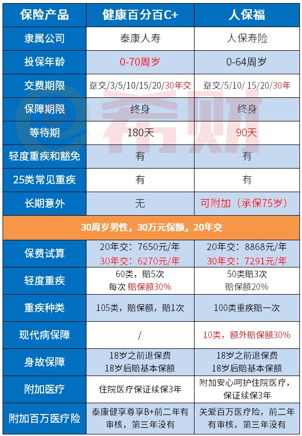 健康百分百C+和人保福对比.jpg